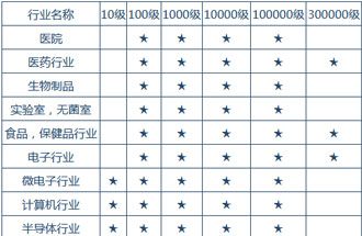 空氣潔凈度技術(shù)適用的行業(yè)有哪些？