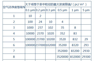 空氣潔凈度是什么？空氣潔凈度的級(jí)別怎么區(qū)分？