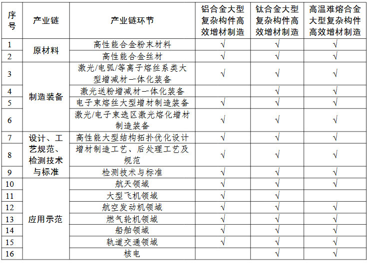 高性能難熔難加工合金大型復(fù)雜構(gòu)件增材制造（3D打?。?“一條龍”應(yīng)用計(jì)劃申報(bào)指南的關(guān)鍵產(chǎn)業(yè)鏈條環(huán)節(jié)